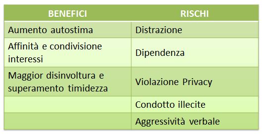benefici_rischi_social_media.JPG